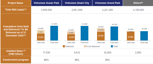 Thống kê dự án Vinhomes