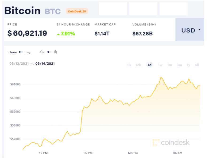 Bitcoin chạm ngưỡng 61.000 USD