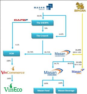 Theo thỏa thuận ban đầu, Masan sẽ nắm giữ 70% vốn của CrownX còn phía Vingroup nhận quyền chọn nắm giữ 30% còn lại.